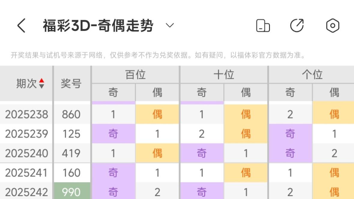 今日福彩 3D 第251期组选方案分析​