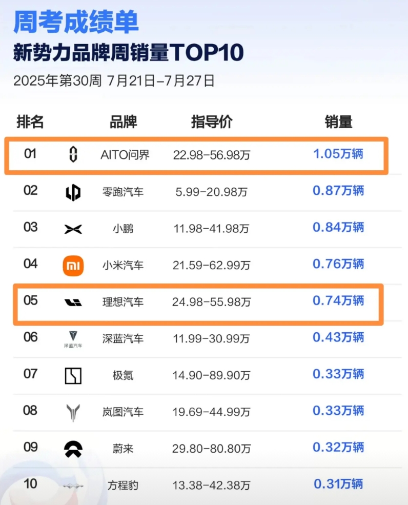 理想汽车掉队了，昨天上市的理想i8能否力挽狂澜？
从上周新势力品牌销量排行榜来看