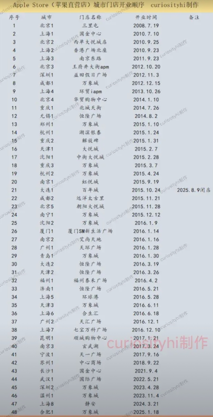 苹果直营店门店分布情况，上海八家领先，西安长春暂无。
苹果直营店的分布，也一定情