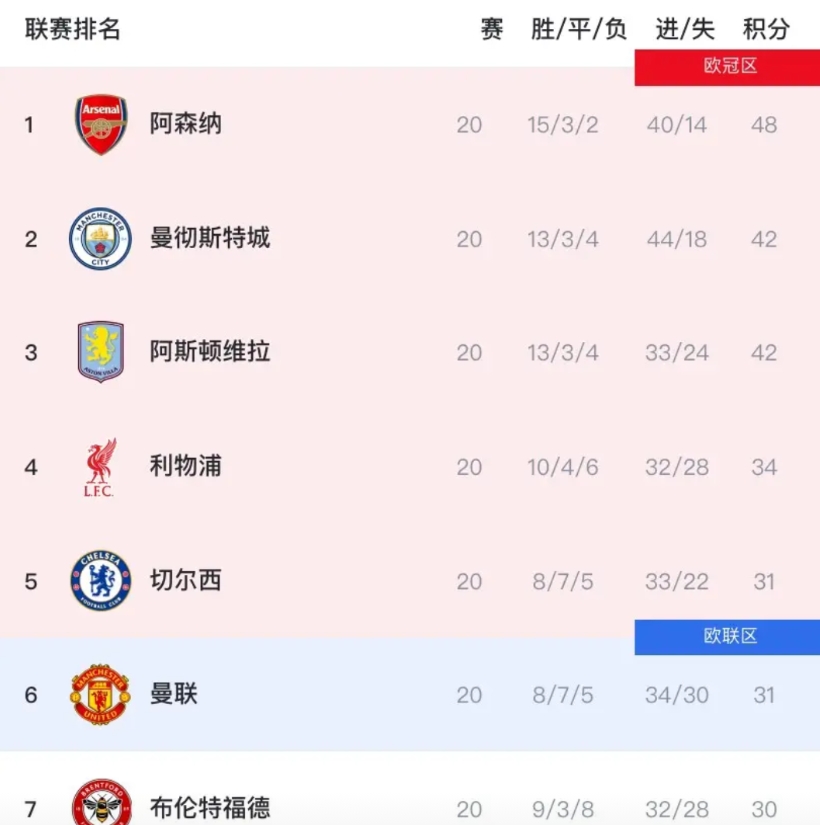 不得不说，英超众豪门是要抬着阿森纳夺冠呀！
阿森纳——近两场全胜！
曼城——近期