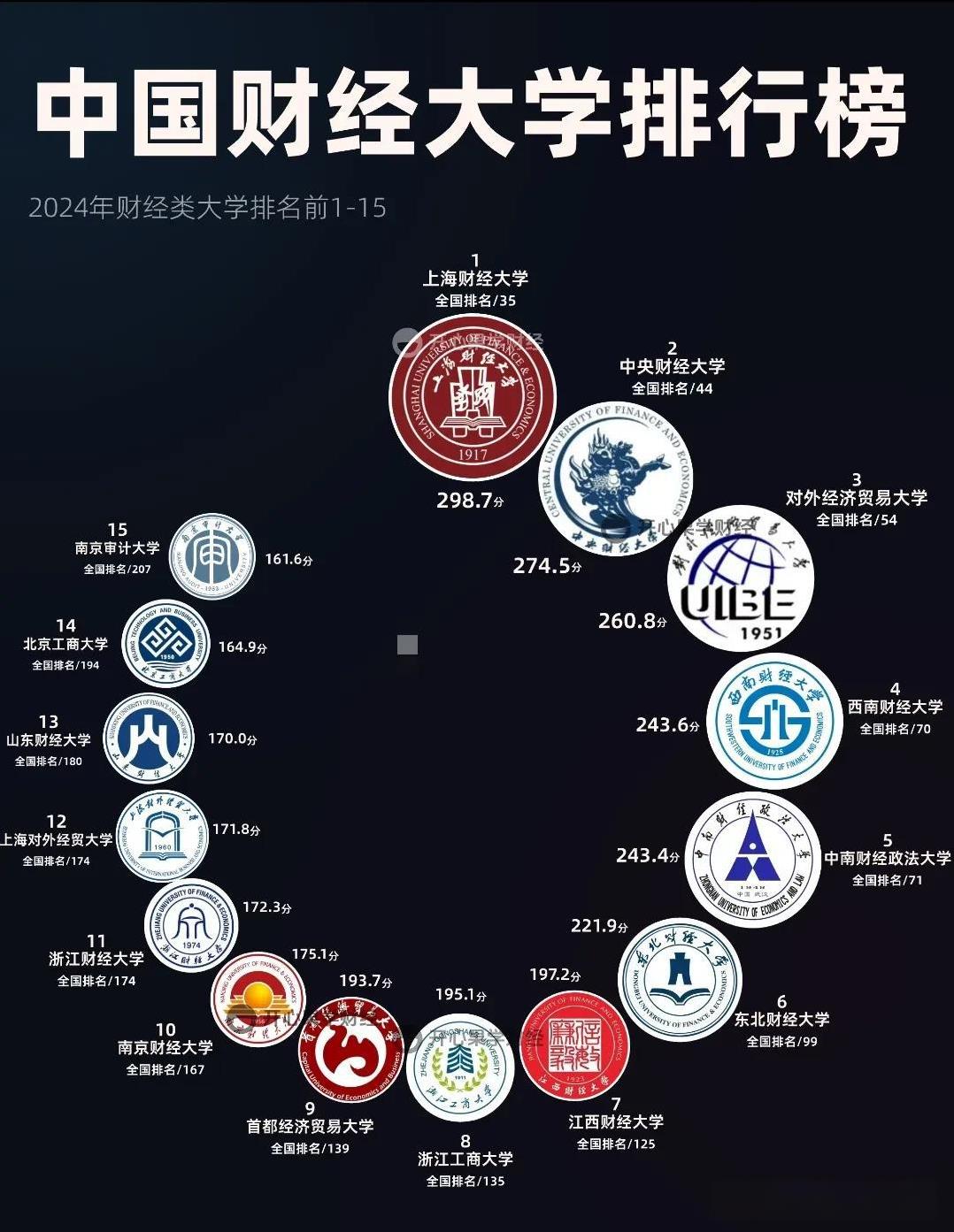 中国财经类大学排行榜揭晓！
1.上海财经大学
2.中央财经大学
3.对外经济贸易