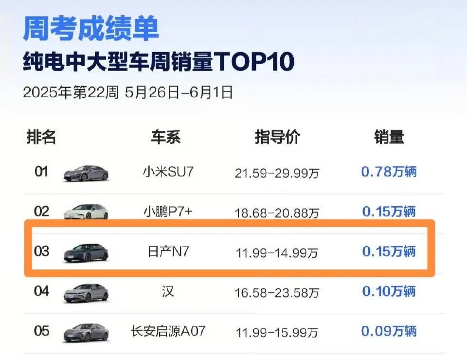 东风日产N7周度销量维持在1500多台，
比肩小鹏P7+！

同为纯电中大