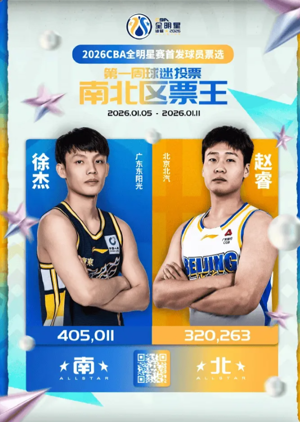 CBA官方分享全明星投票首周结果：徐杰南区票王&赵睿北区票王。
值得一提的是，赵
