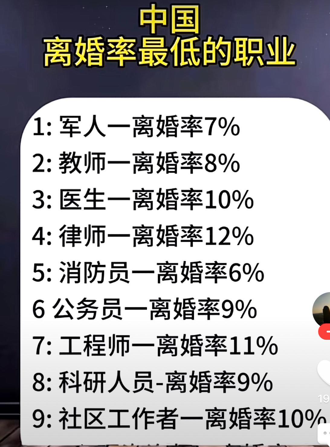 教师会成为离婚率比较低的职业不奇怪，主要原因是教师收入不算高，离婚之后再娶一个老