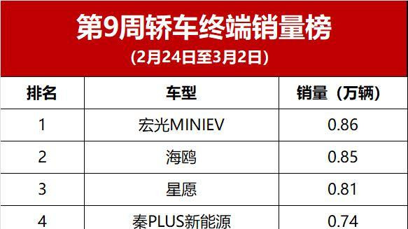 3月第1周轿车终端销量榜！海鸥再丢冠，星愿排第三