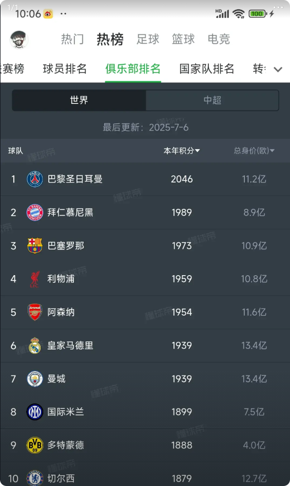目前世界排名，第一名大巴黎没问题，新宇宙队太厉害了。

我认为第二应该是巴萨，毕
