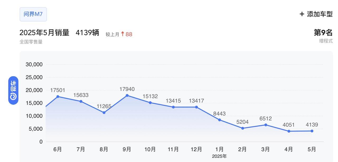 问界M7近一年销量情况，
最高：去年9月，17940辆
最低：今年4月，4051