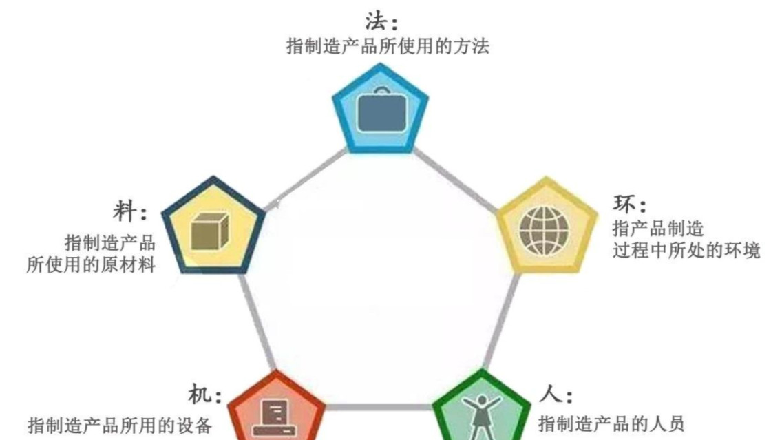 质量管理的基石：人、机、料、法、环