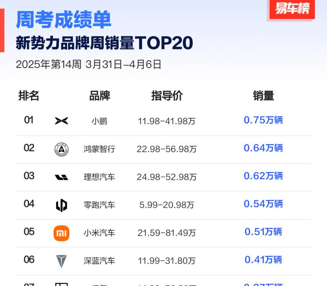 第14周新势力品牌销量榜发布！小鹏汽车排名第一