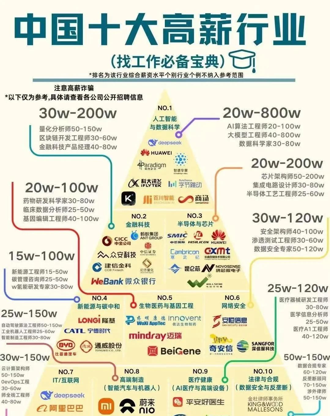 看看中国十大高薪行业！孩子专业选择，一定从这些方面挑选！