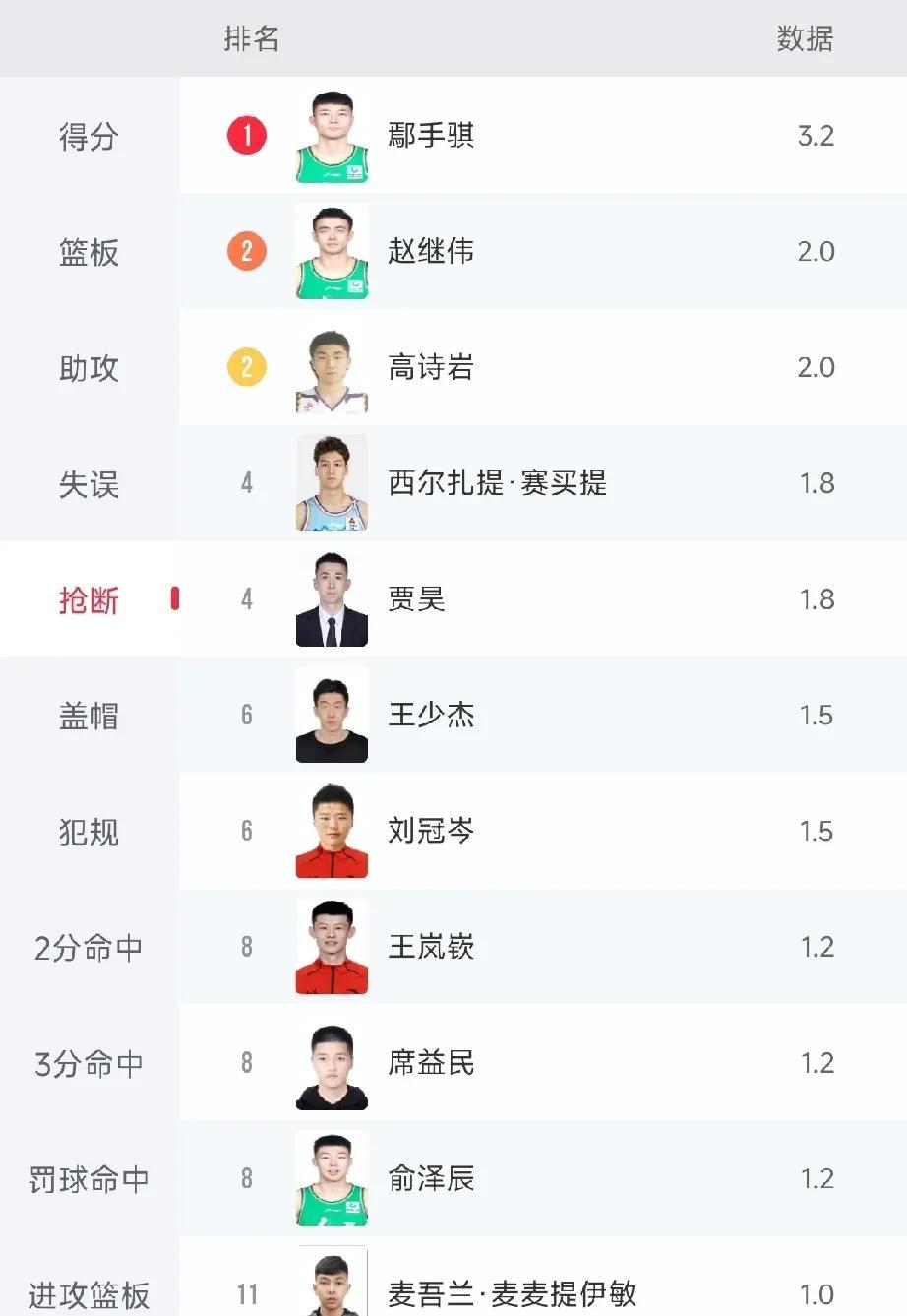辽宁队抢断数据霸榜前三！别的球队根本不敢拿球！



全运会男篮赛事已进入收官阶