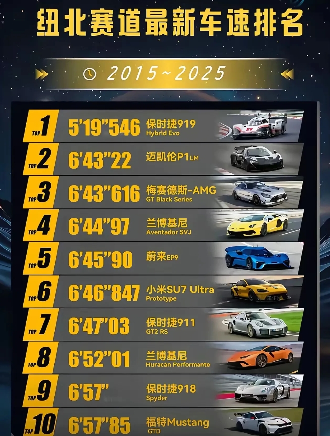 纽北赛道最新车速排名来了，小米su7 ultra排名第六，蔚来et9排名第五。