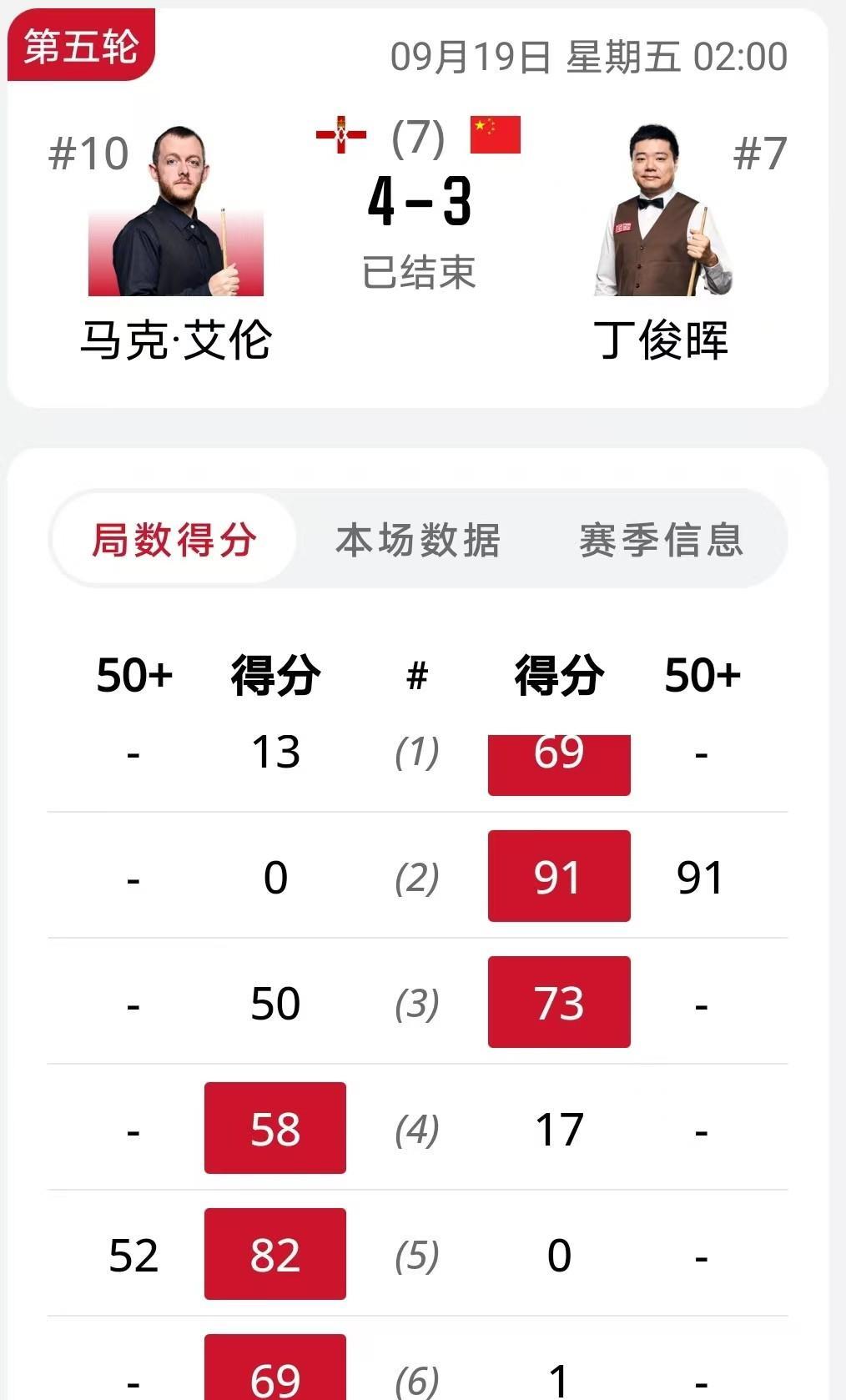 丁俊晖输球了，输得很伤感情！
北京时间9月19日凌晨
斯诺克英格兰公开赛1/8决