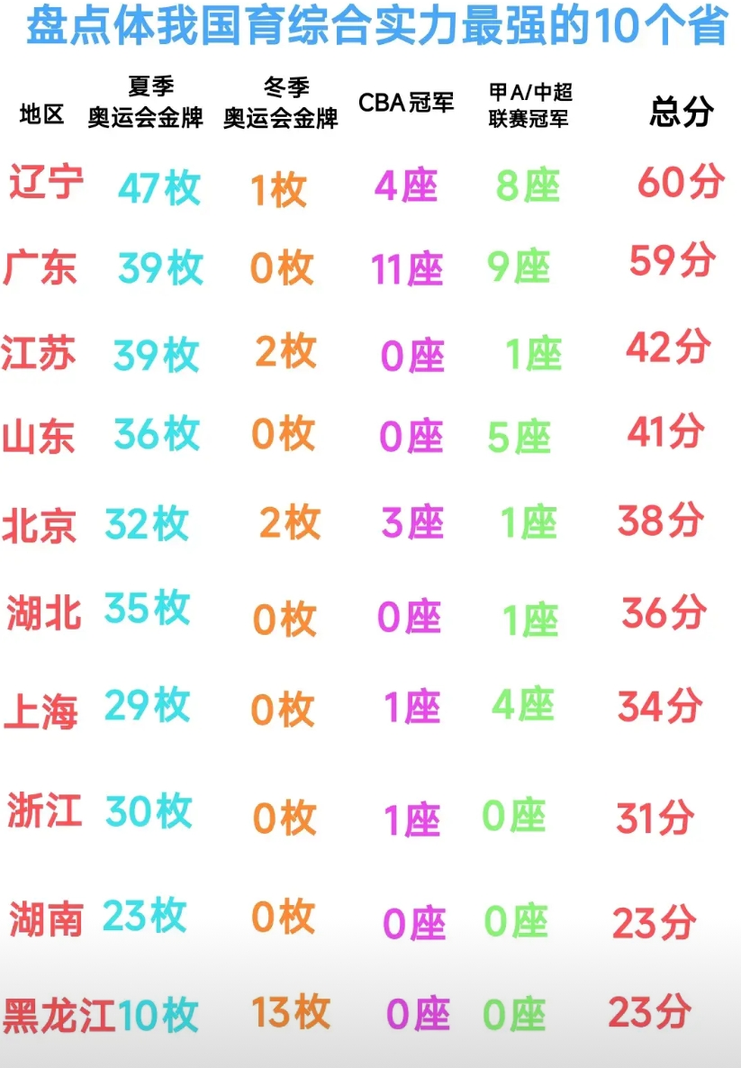 虽然目前辽宁的实力依然略胜广东一筹，但是长远来看辽宁的体育实力被广东超越只是时间