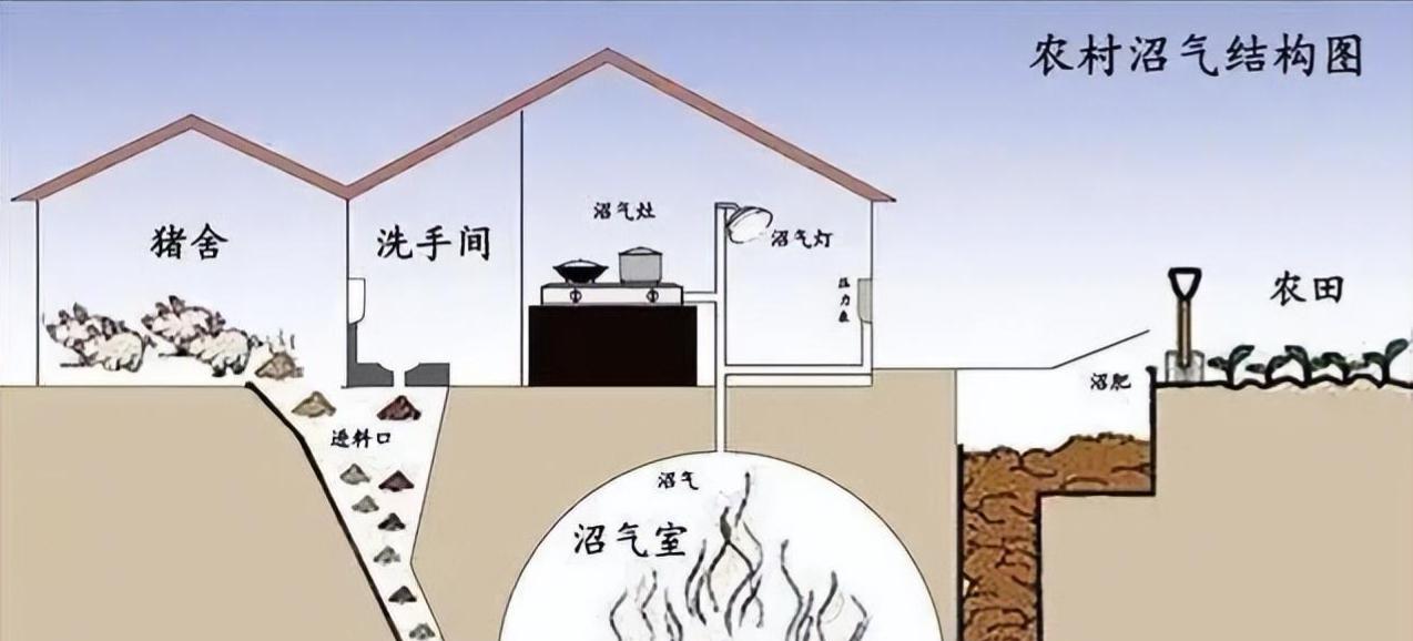 以前农村大力推广的沼气池，怎么现在越来越少了？
麻烦看官老爷们右上角点击一下“关