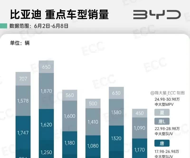 汉唐作为比亚迪的旗舰车型，拉低到20万以下是比亚迪最大的败笔，可以升级换代加配置