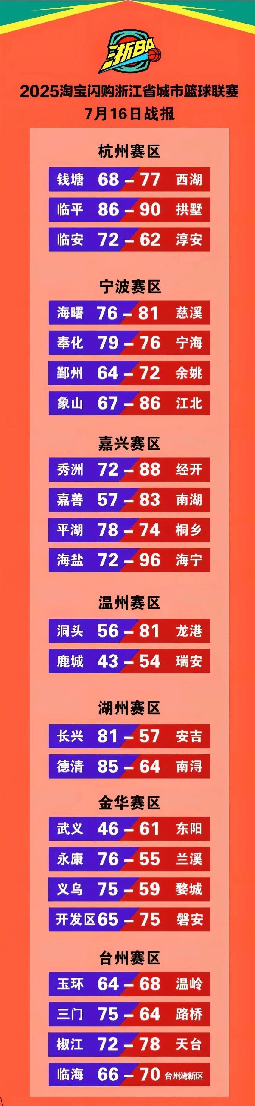 三连胜，义乌队基本锁定了冠军位置，实力派。
A组目前的成绩：
义乌3胜0负，
婺