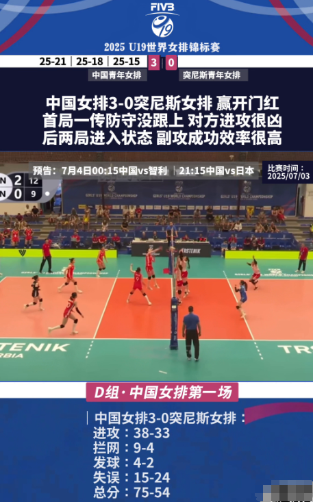 中国女排3-0突尼斯女排赢开门红，首局一传防守没跟上，对方进攻很凶，后两局进入状