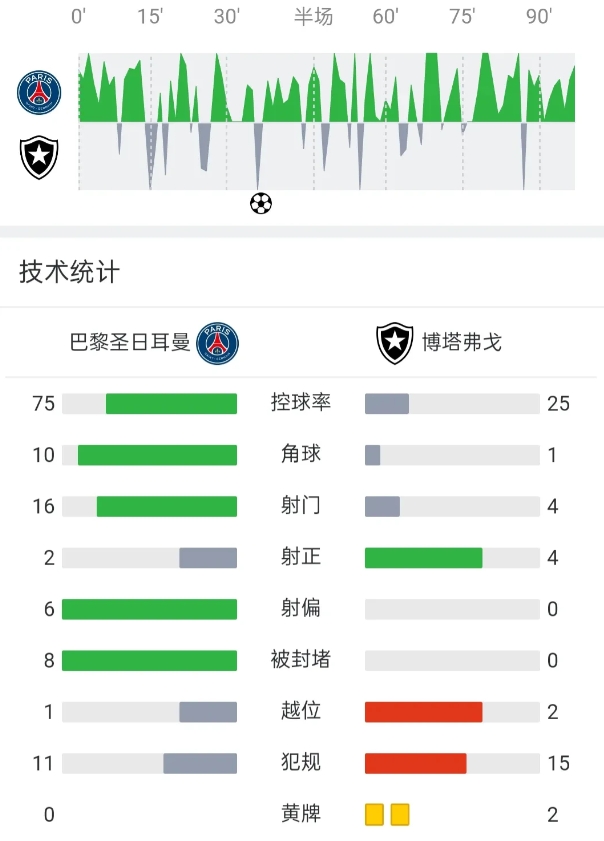 大巴黎75%的控球率输掉比赛，巴黎圣日耳曼0-1博塔弗戈，欧洲冠军输给巴甲中游球