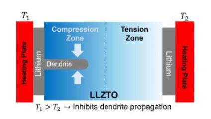 布朗大学研究发现温差策略有望解决固态电池枝晶问题