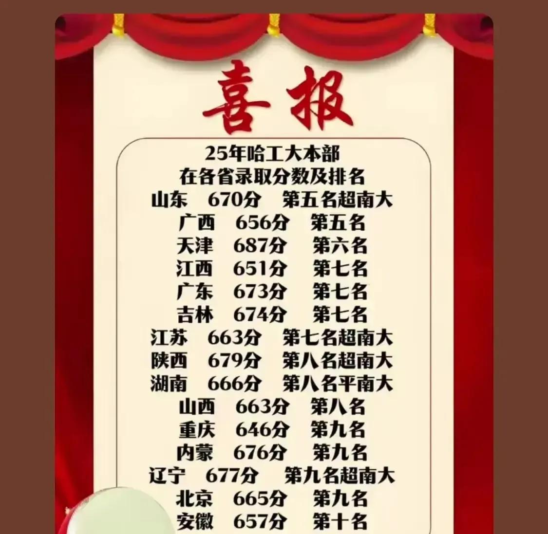 哈工大在上海录取分数线581分
可以说再创新高。
高考以后，哈工大的搜搜热度高达