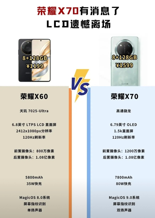 荣耀X60发布这么久了，荣耀X70已经在预热了，预计将搭载骁龙处理器，搭载6.7