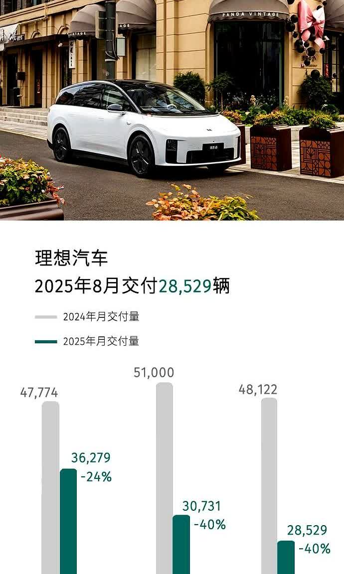 理想突然卖不动了！

数据摆在那：L6从25000台掉到13990台，还不到