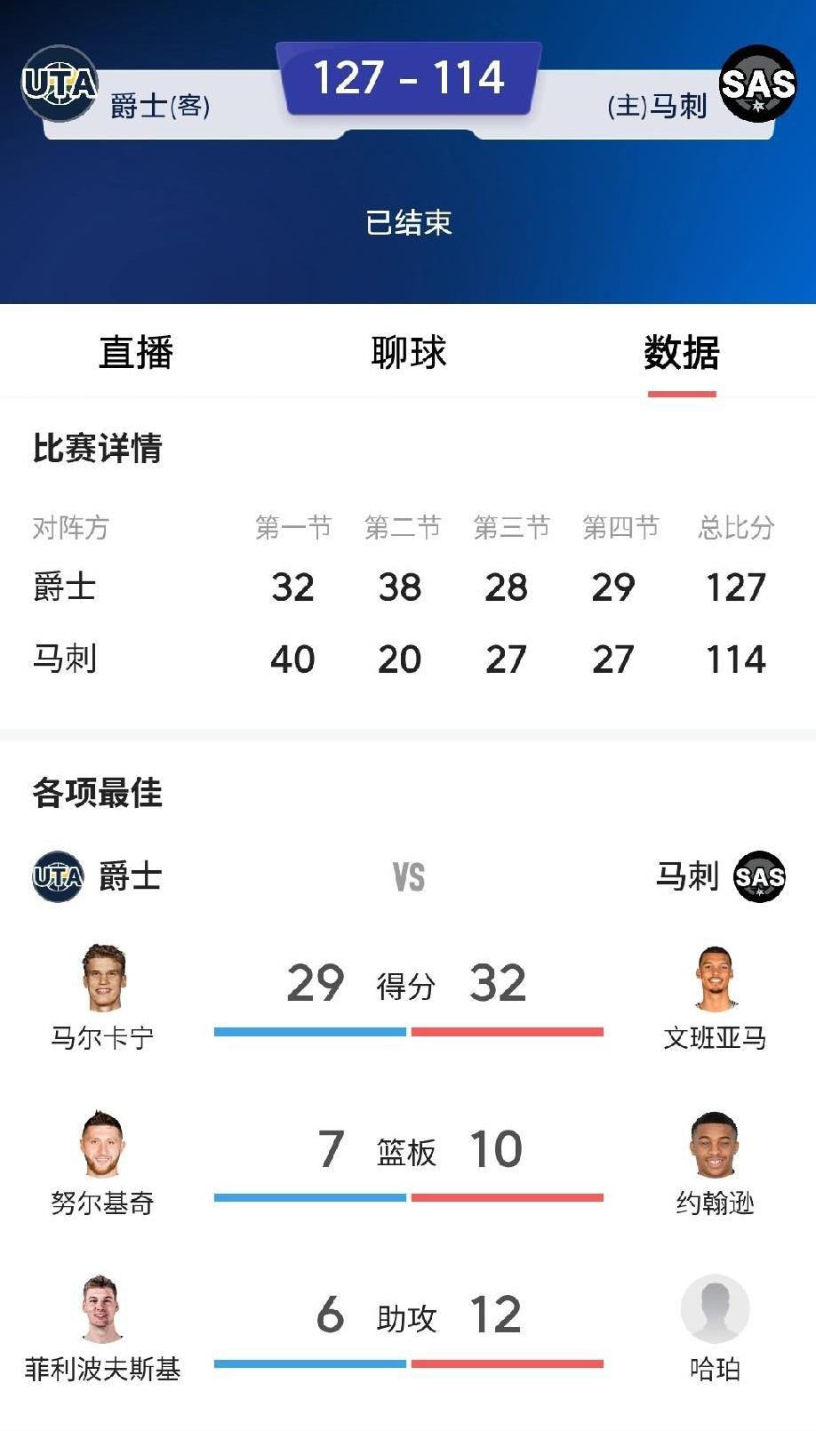爵士发狠，终结马刺8连败，文班悲剧，首发空砍32分。
    文班亚马伤愈复出，