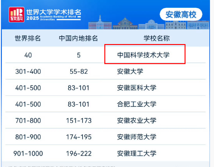全球第40！  合肥5所高等学校上榜软科世界大学学术排名！