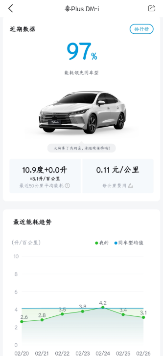 这个能耗不能信，太假了！
大家都知道秦最低配电池8.3度，能跑55km，按照百公