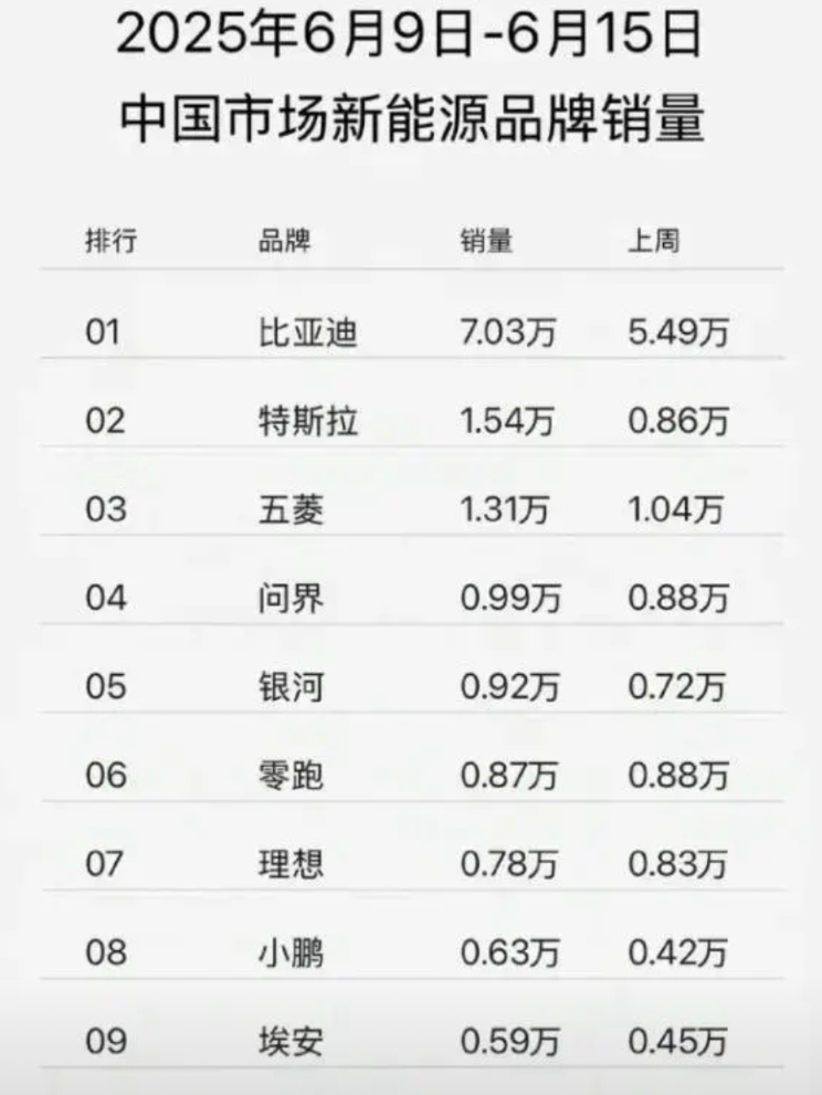 谁在裸泳一目了然。据最新数据显示，比亚迪6.9日-6月15日，依然保持中国新能源