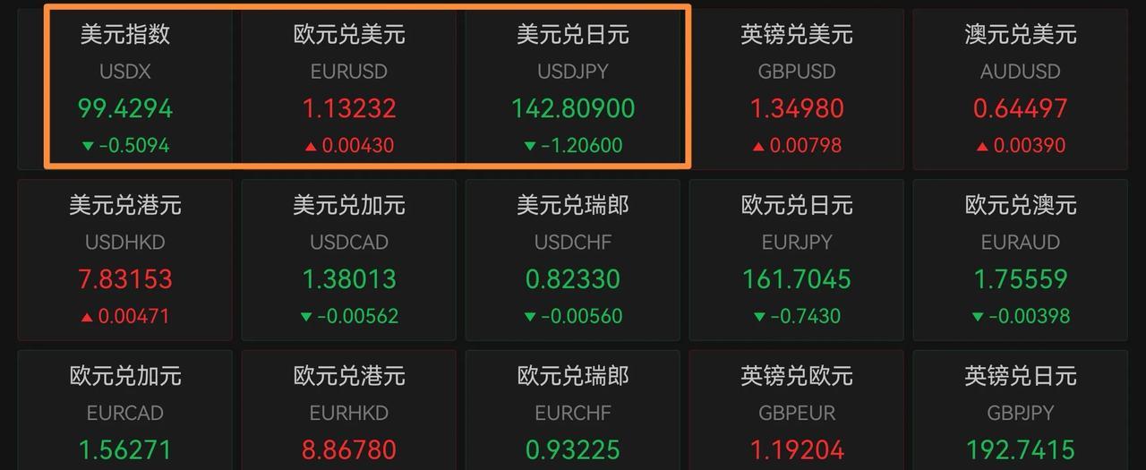 特朗普威胁对欧盟征收50%的关税，这不是关税战，是标准的货币战。
美国是希望利用