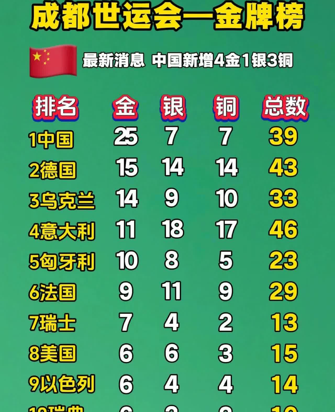 成都世界运动会异常火爆，中国的成绩堪称惊艳绝伦！截至目前，25金7银7铜共计39