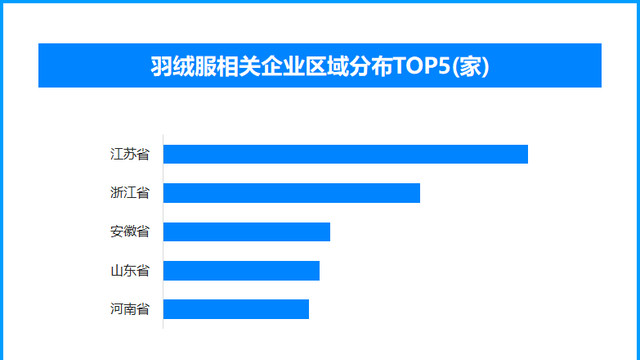 300元以下羽绒服争议不断，现存相关企业超4.8万家