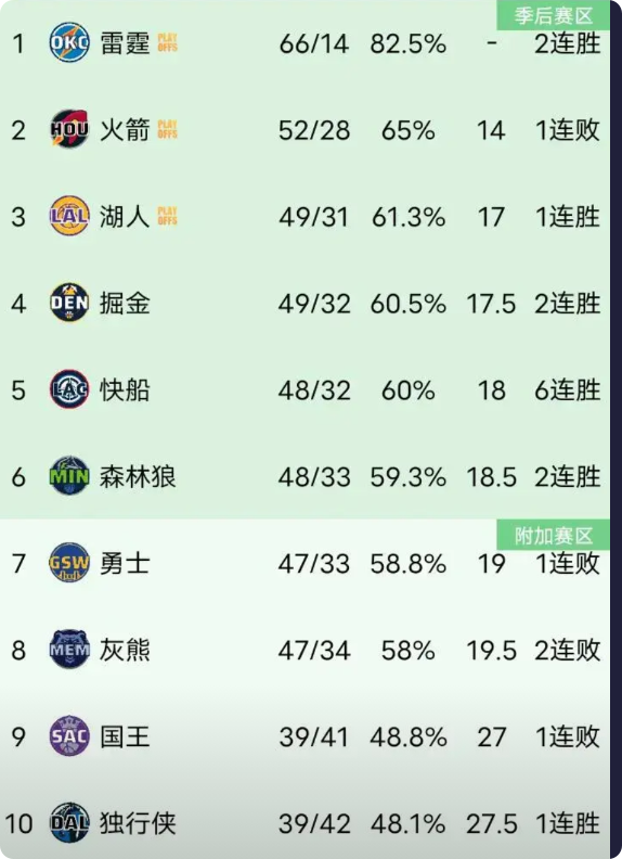 森林狼117:91大胜篮网排名超勇士，灰熊109:117被掘金逆转，基本无缘直接