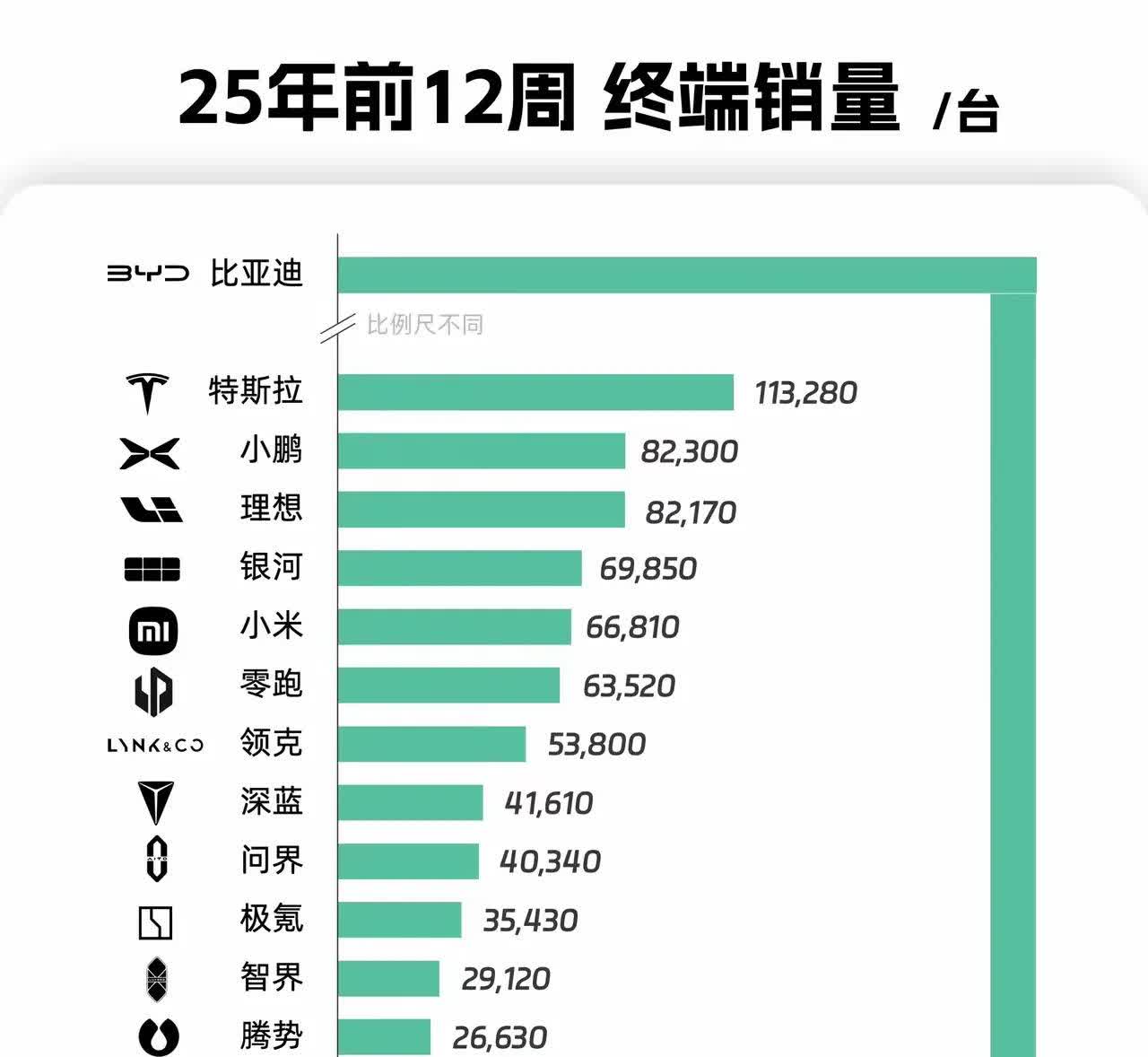 2025年新势力累计销量榜单出炉，有几句话要说。

1，2025年才刚过3个