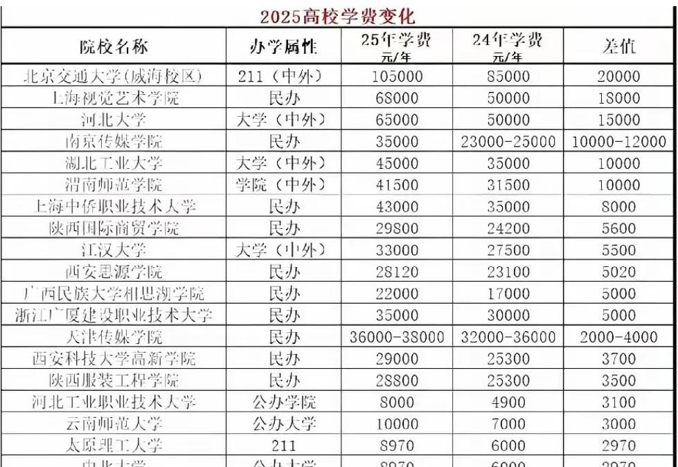 25届高考生天塌了，录取结果还没公布，又传来一个坏消息，最终苦的还是家长。
最近