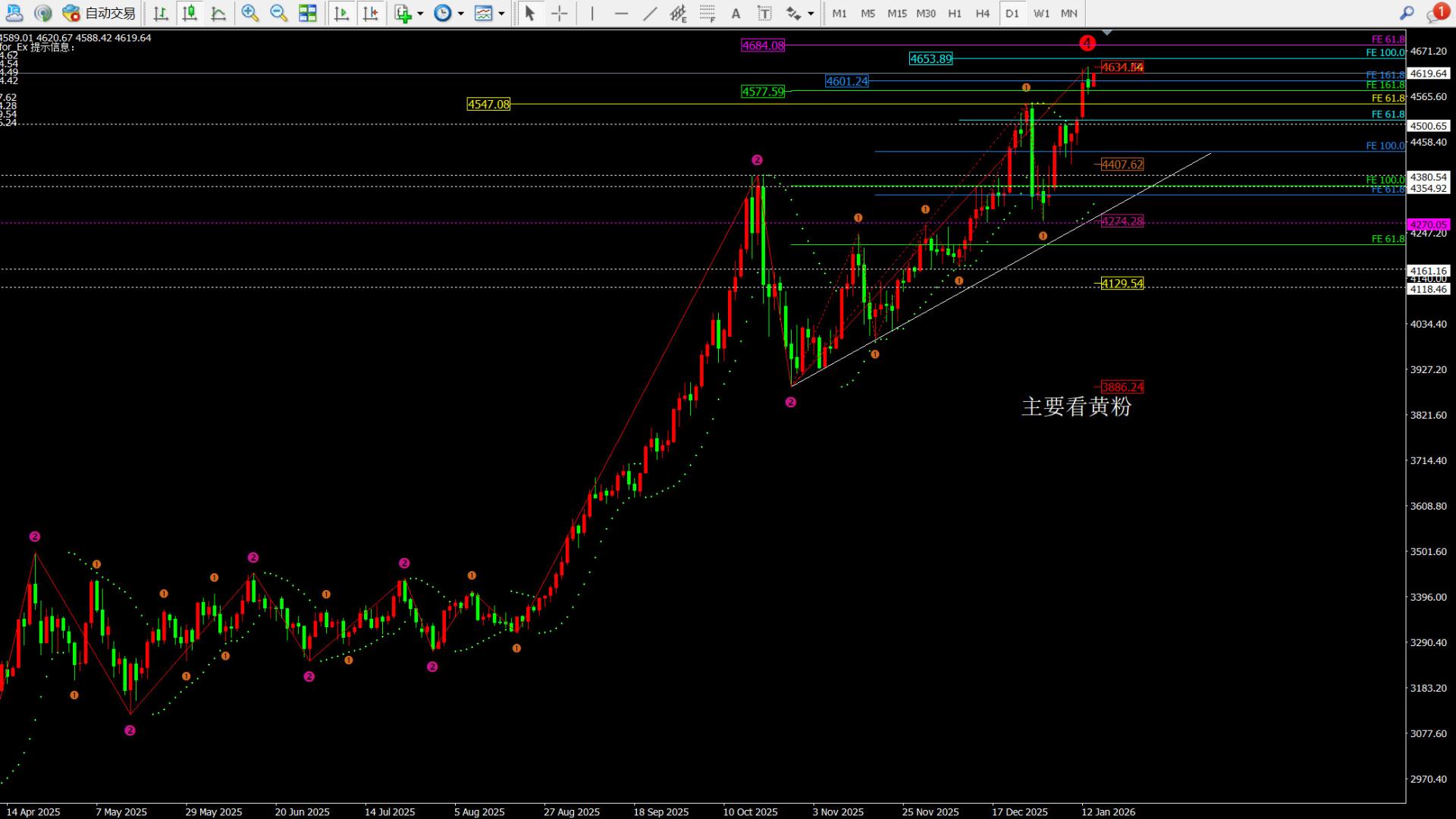 任天成：1.14黄金是大阳拉伸还是持续震荡关注昨日高点4634