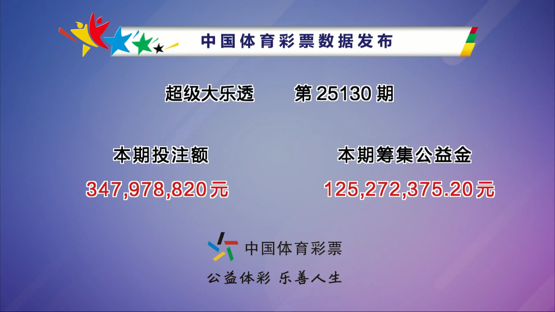 大乐透25130期开奖结果，开出相邻号13、27和29，一等奖开出5注