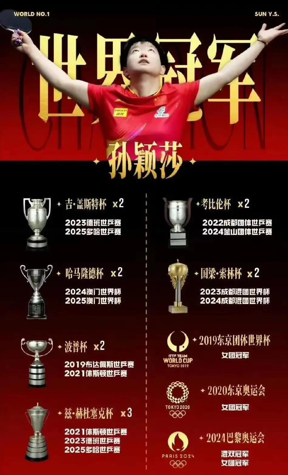 从2022年7月到现在，莎莎连续154周稳坐世界第一！这时间跨度够长的，好多选手