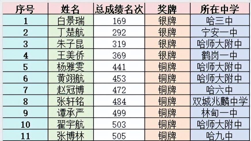 2025生物学国赛黑龙江夺4银11铜，哪些高中领先？在全国啥位置？