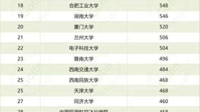 “国奖”获奖人数：山大1042人位列第一，北大412人，清华仅384人