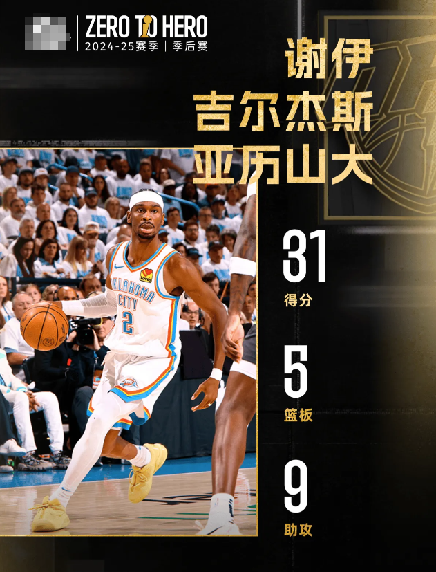亚历山大31+5+9，雷霆首战告捷，今日最佳你选谁？

今日雷霆VS森林狼G1比