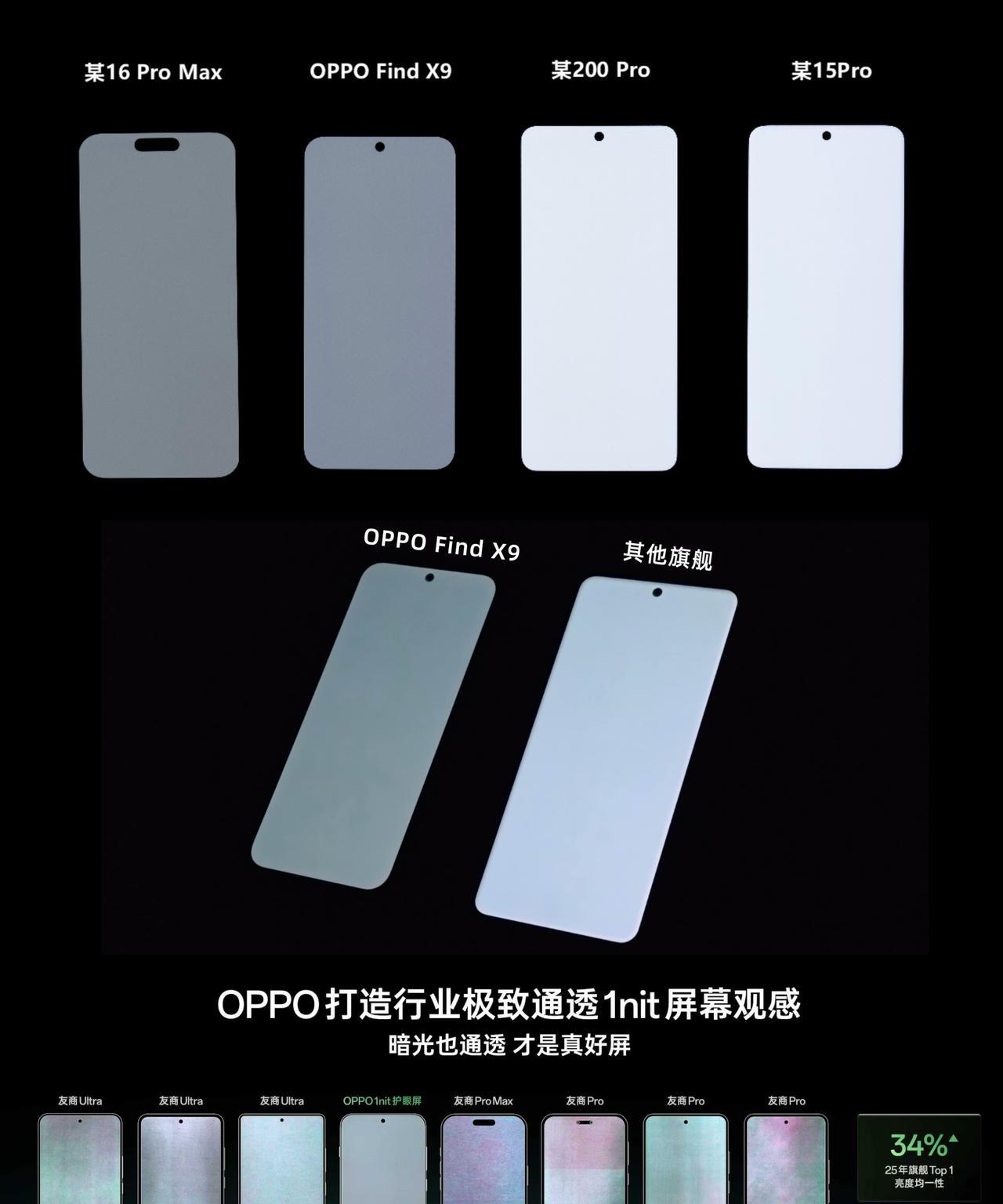 比iPhone屏幕通透？央妈为何点赞OPPO啊
身边有朋友入了iPhone 17