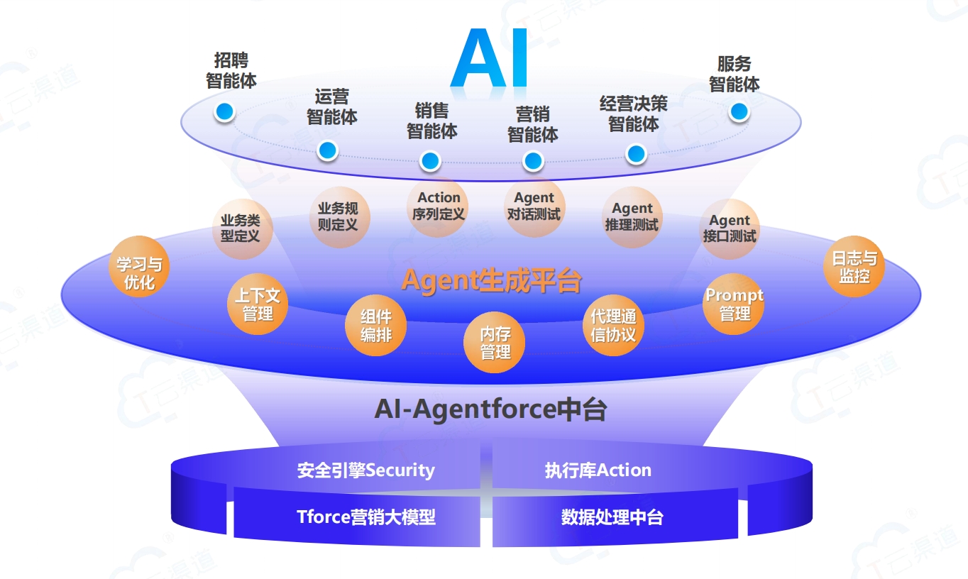 AI-Agentforce：开启企业智能
