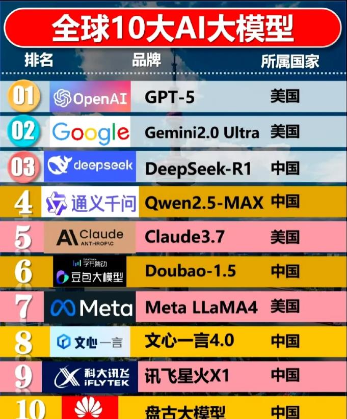 全球十大AI大模型。

AI时代，玩家有且仅有两个，中国和美国。

美国的优势在