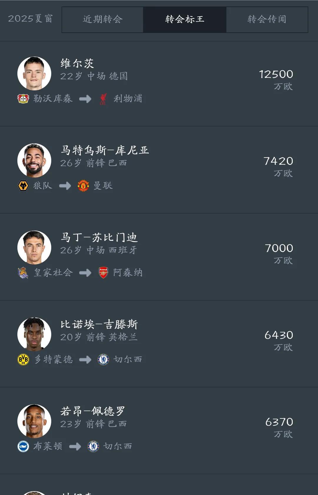 夏窗转会英超一家独大，
利物浦成最大买家！
除了皇马没有球队能和英超竞争转会，