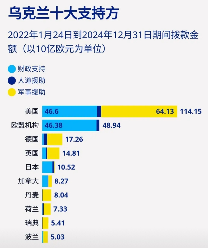 法国和英国这两天嚷嚷支援乌克兰比谁都凶。但德国把对乌克兰的援助情况做了个对比，发