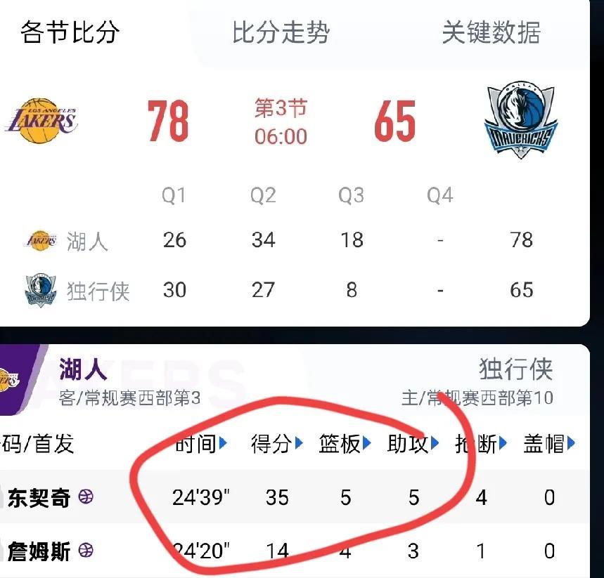 暴打老东家——第三节还没打完，东契奇已经轰下35分，三分8中6了！！
网友：