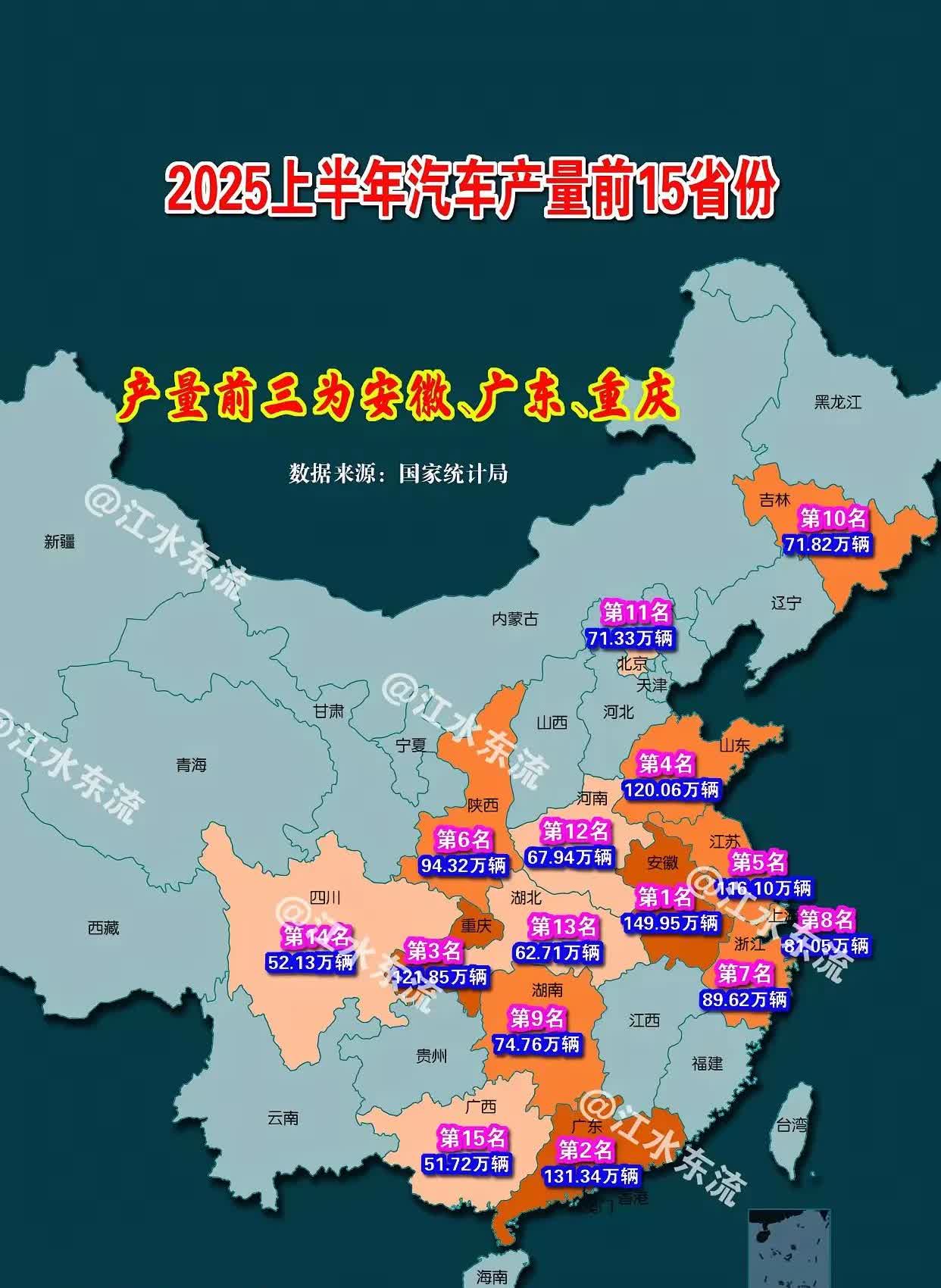 山东半年汽车产量可惜没有进入前三名，2025上半年各省市汽车产量排名出炉，产量前